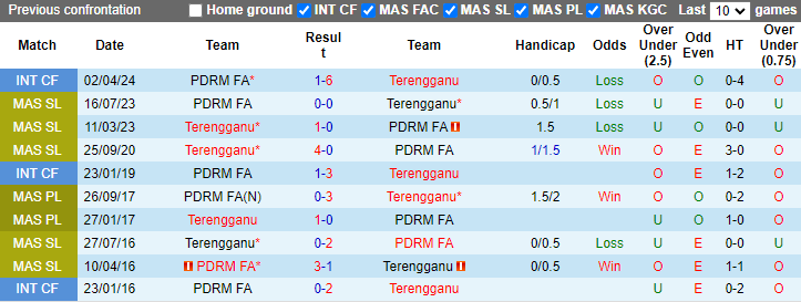 Lịch sử đối đầu Terengganu vs PDRM FA