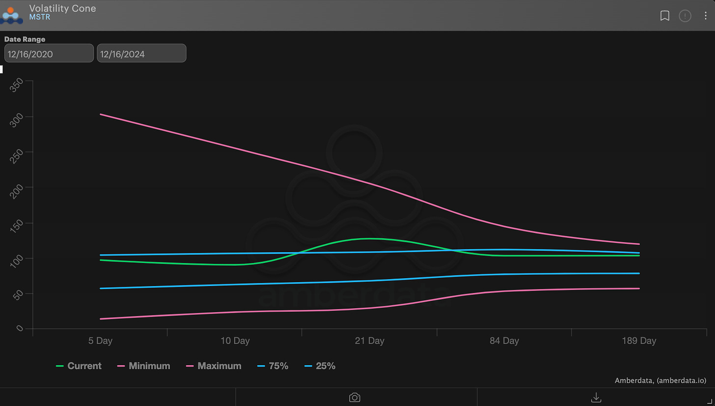 Amberdata derivatives MSTR Realized Volatility (4yrs)