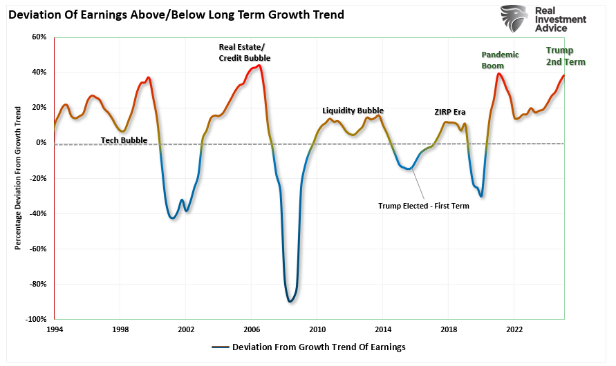 Earnings deviation from growth trend