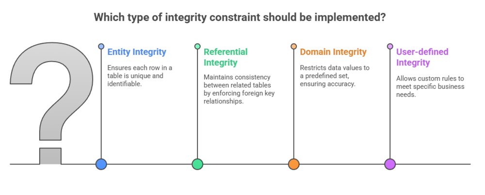  Types of integrity constraints