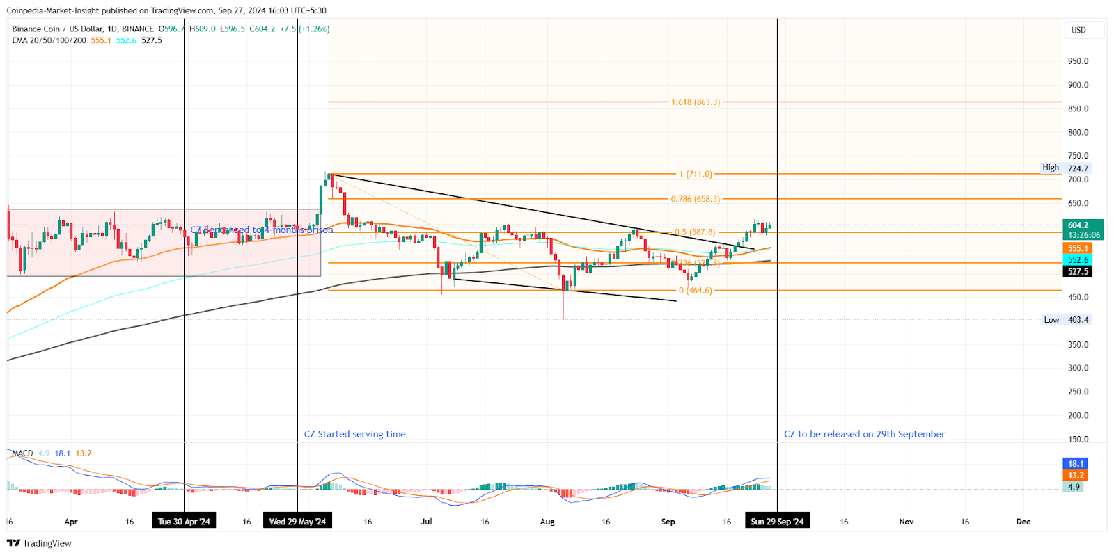 Token CEX cần chú ý khi CZ được phát hành hôm nay