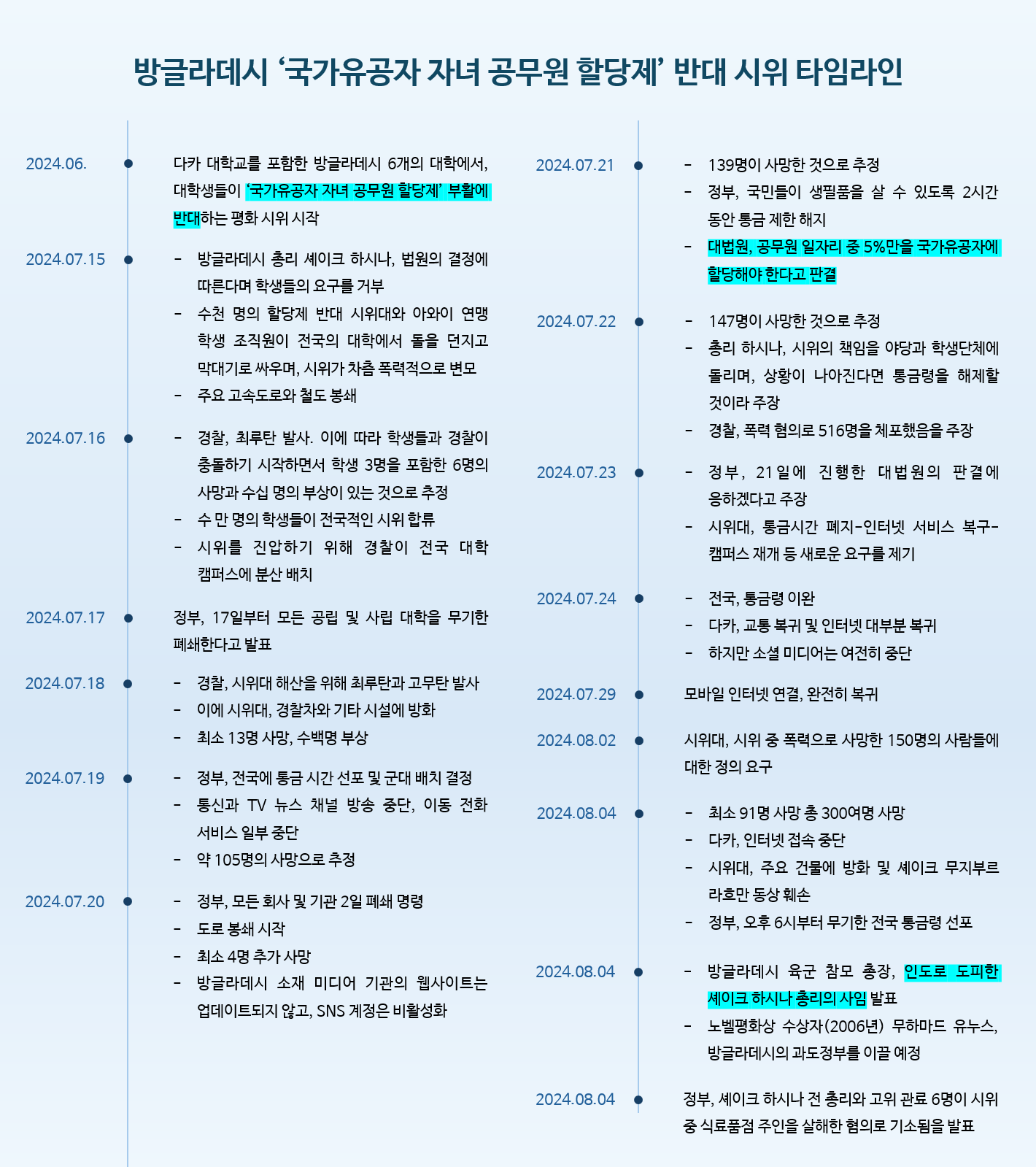 방글라데시 '국가유공자 자녀 공무원 할당제' 반대 시위 타임라인