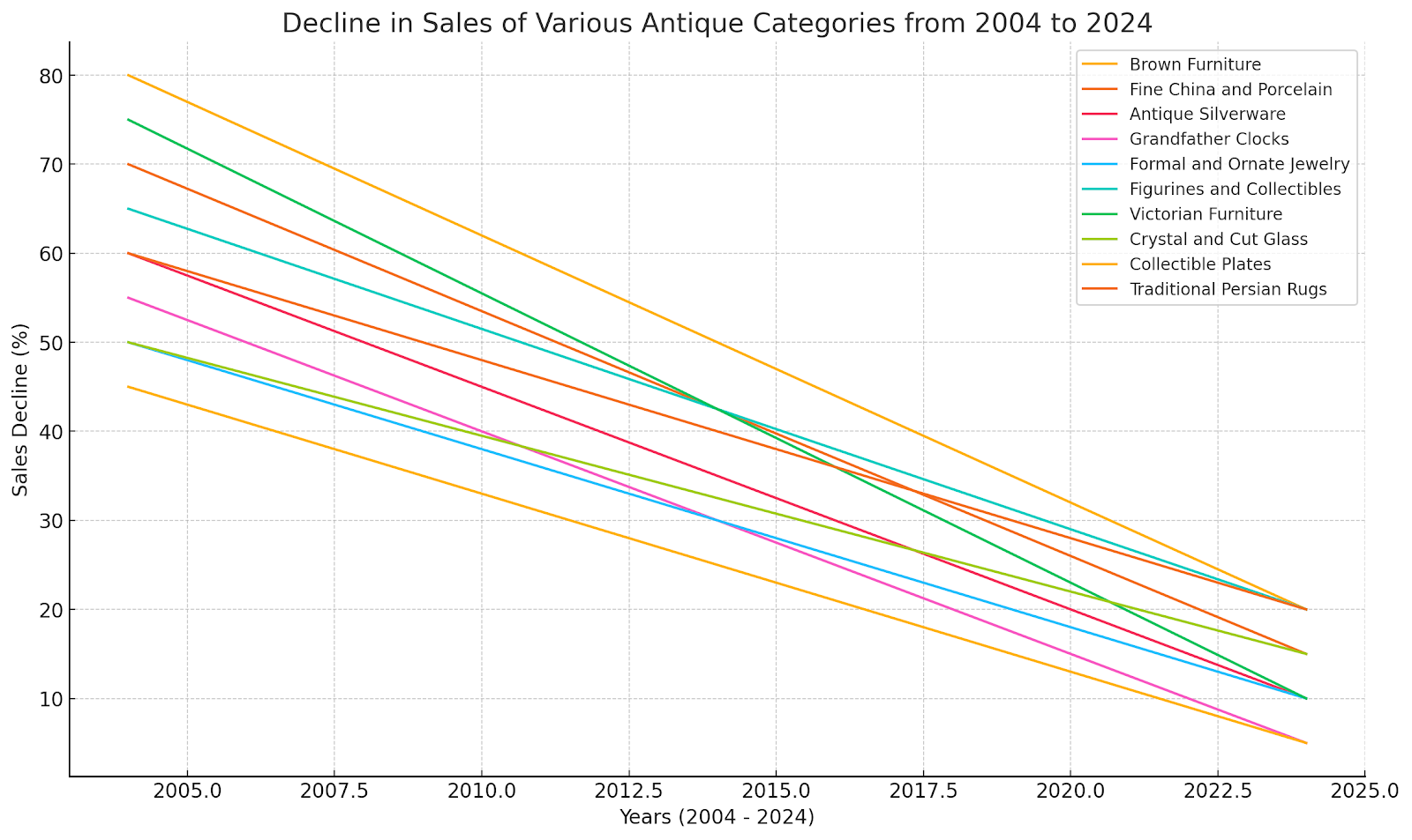 Declining Antiques