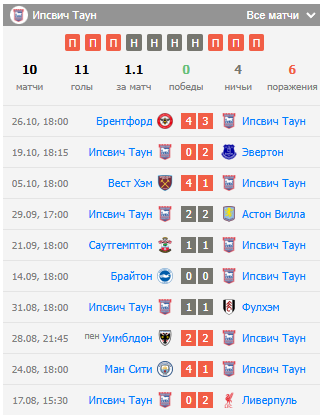 прогноз Ипсвич Таун – Лестер Сити