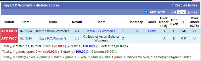 Thống kê phong độ 10 trận đấu gần nhất của Kaya FC Nữ