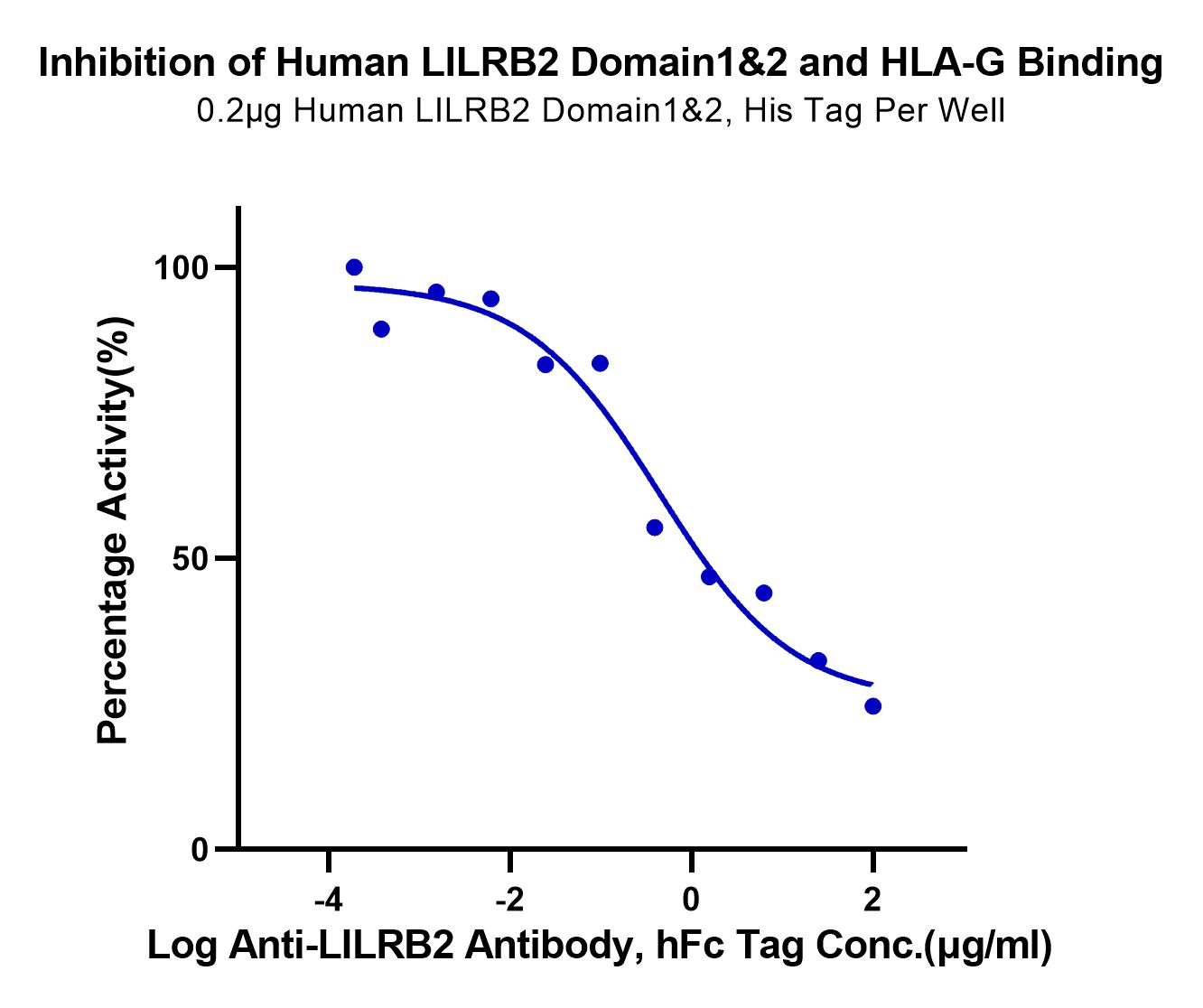 Serial dilutions of Anti-LILRB2 Antibody were added into Human LILRB2 Domain1&amp;2, His Tag: Biotinylated Human HLA-G Complex Tetramer, His Tag binding reactions. The half maximal inhibitory concentration (IC50) is 0.43ug/ml.