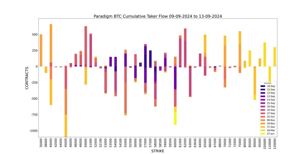 Amberdata Derivatives API paradigm Weekly BTC Cumulative Taker Flow