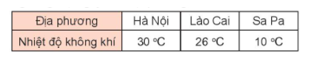 BÀI 33. NHIỆT ĐỘ. ĐƠN VỊ ĐO NHIỆT ĐỘHoạt độngBài 1: Sử dụng nhiệt đo nhiệt độ không khía) Ví dụ: Đọc trên thang đo của nhiệt kế, mức thủy ngân ở vạch 30 chỉ nhiệt độ không khí ở Hà Nội là 30oC.b) Ví dụ: Bảng sau đây cho biết nhiệt độ không khí vào buổi sáng trong một ngày ở ba địa phương:Nhìn vào bảng, em cho biết:Nhiệt độ không khí ở Hà Nội và ở Lào Cai, nơi nào cao hơn?Nhiệt độ không khí ở Sa Pa và ở Lào Cai, nơi nào thấp hơn?Giải nhanh:Nhiệt độ không khí ở Hà Nội và ở Lào Cai, Hà Nội cao hơnNhiệt độ không khí ở Sa Pa và ở Lào Cai, Sa Pa thấp hơnBài 2: Sử dụng nhiệt kế để đo nhiệt độ cơ thểa) Ví dụ:Đọc trên thang đo của nhiệt kế, mức thủy ngân ở vạch 37 chỉ nhiệt độ cơ thể là 37oCb) Số?Dựa vào kết quả đo nhiệt độ của các bạn mà bác sĩ đã nêu (như hình vẽ):Nhiệt độ cơ thể của Việt là ? oCNhiệt độ cơ thể của Nam là ? oCGiải nhanh:Nhiệt độ cơ thể của Việt là 37 oCNhiệt độ cơ thể của Nam là 38 oCLuyện tập