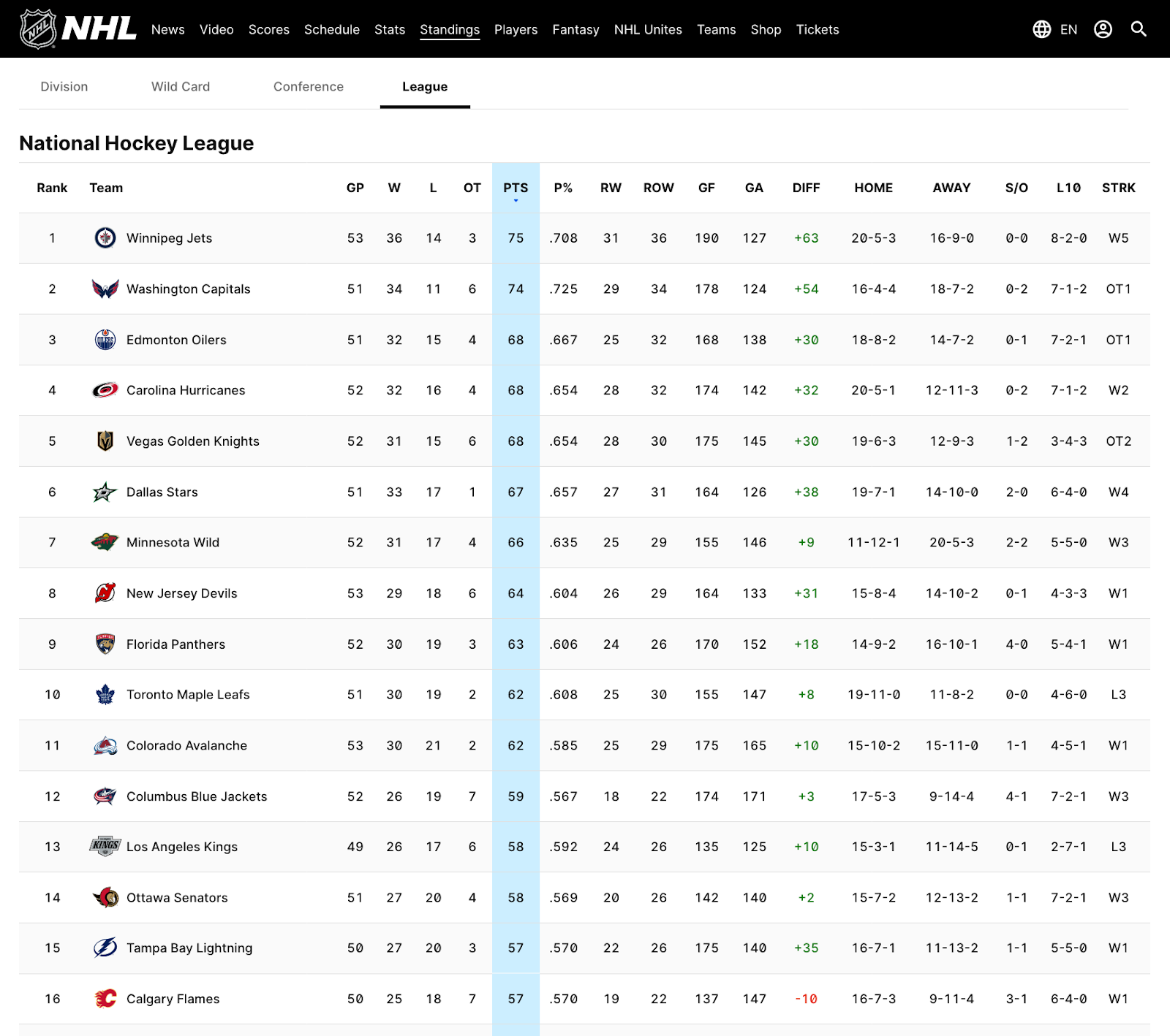 The top half of the NHL Standings or the teams currently in playoff position.