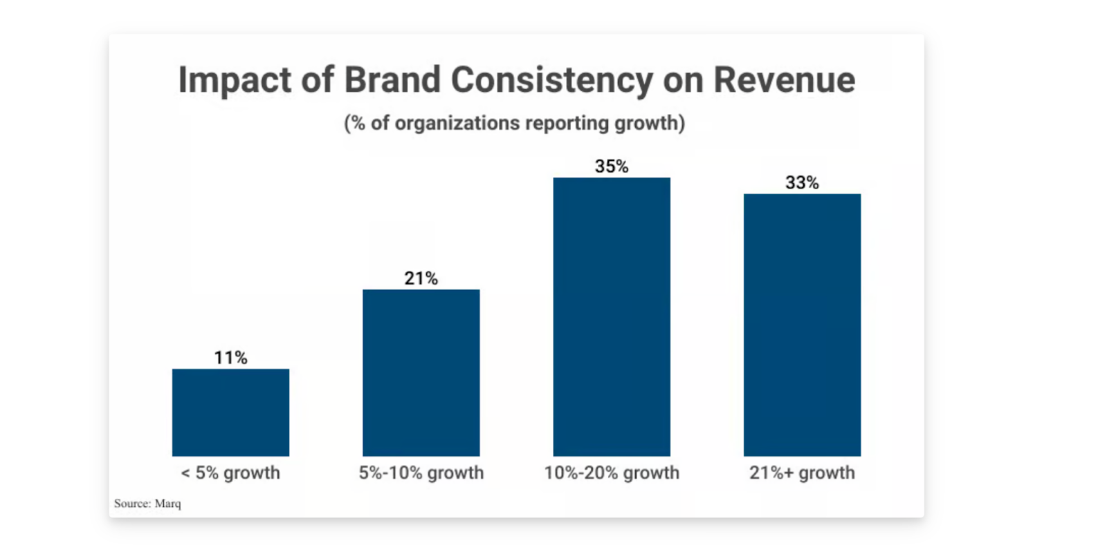 Impact of Brand Consistency