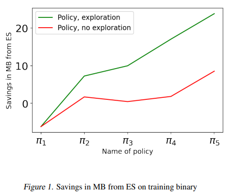 Google AI Introduces Iterative BC-Max: A New Machine Learning Technique that Reduces the Size of Compiled Binary Files by Optimizing Inlining Decisions