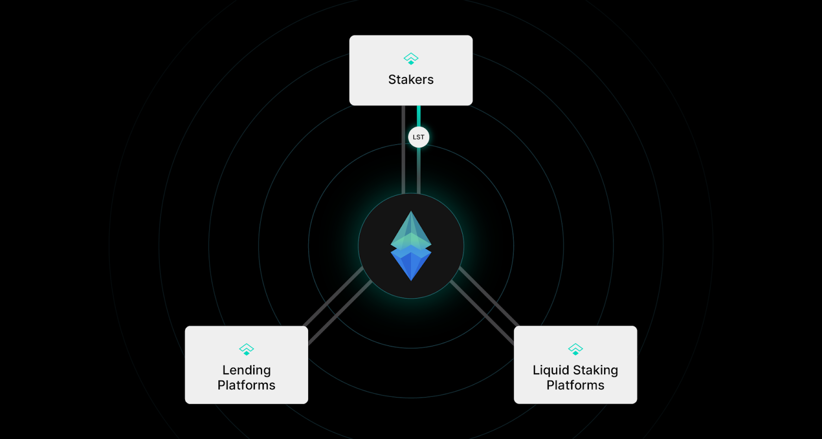 Liquid staking token (tETH)