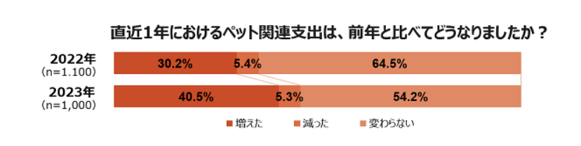 2023年ペット関連支出