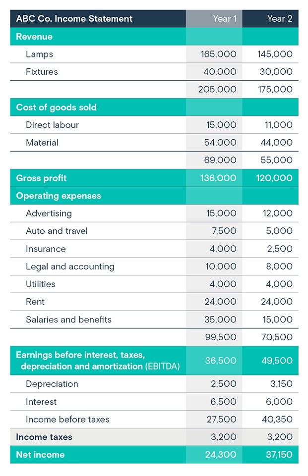 Understanding Financial Statements