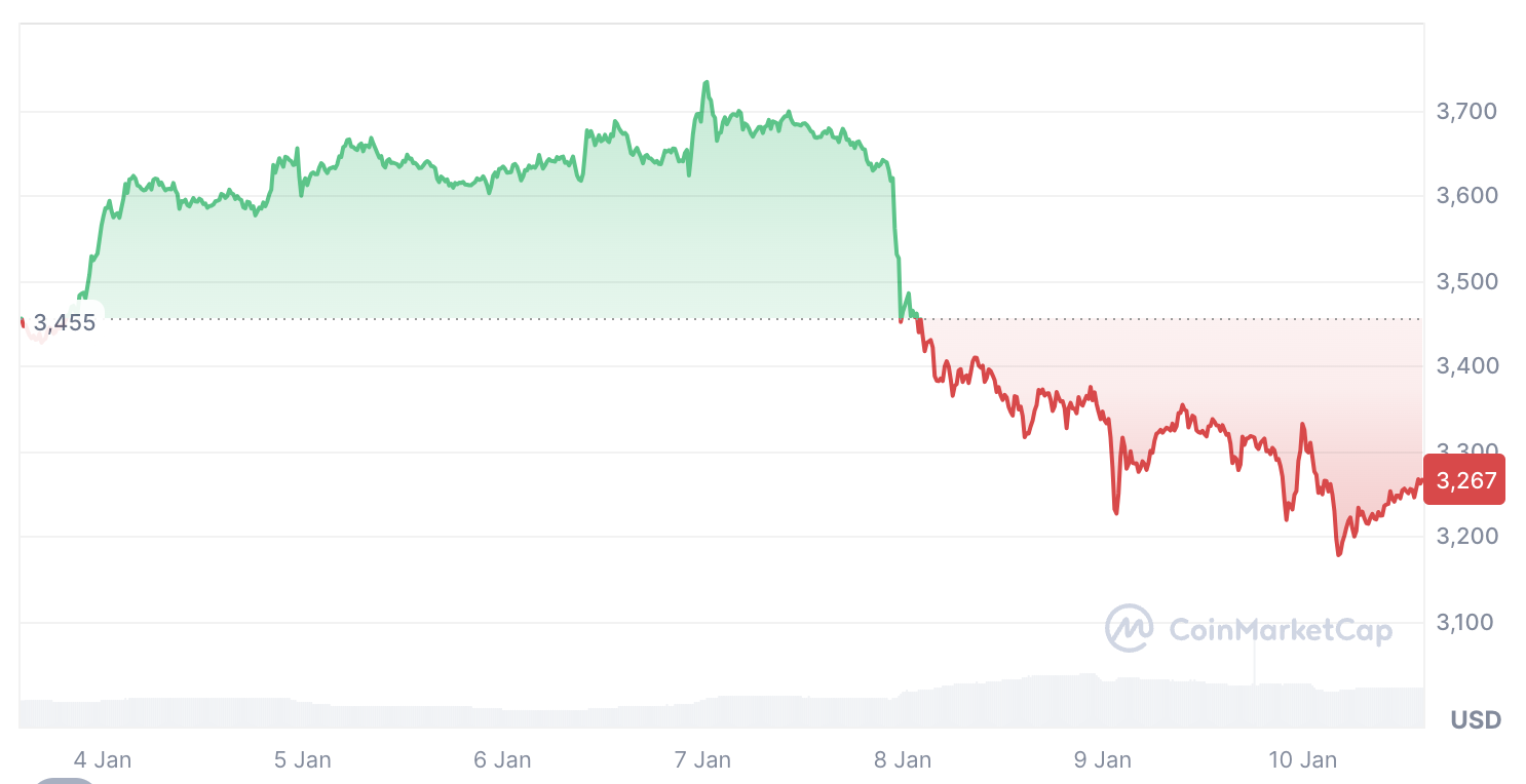 Chart of Ethereum’s price shows ETH traded below the $3.5K mark over the past week, based on CoinMarketCap data