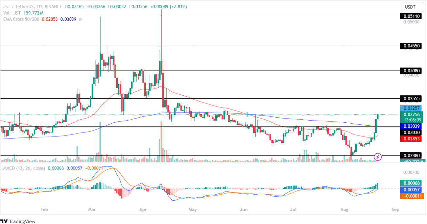 Будут ли токены на базе Tron показывать 100% потенциал роста в третьем квартале?