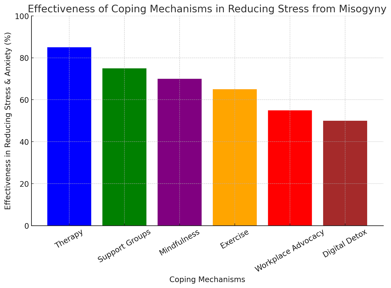 Bar chart showing effectiveness of coping mechanisms in reducing stress from misogyny.