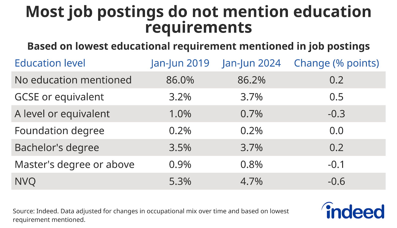 Table titled “Most job postings do not mention education requirements.” The table shows the share of postings requiring each education level and the share for jobs that do not mention education. Since the first half of 2019, the share of postings by education requirement has remained largely unchanged.