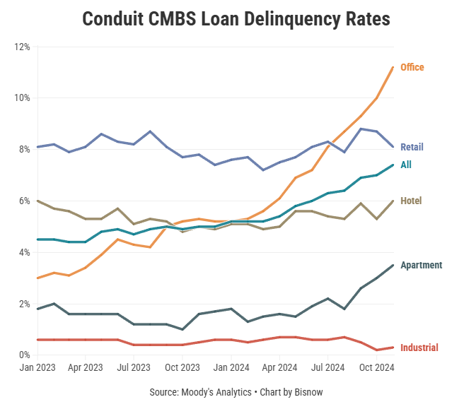 Conduit CMBS loan delinquency rates