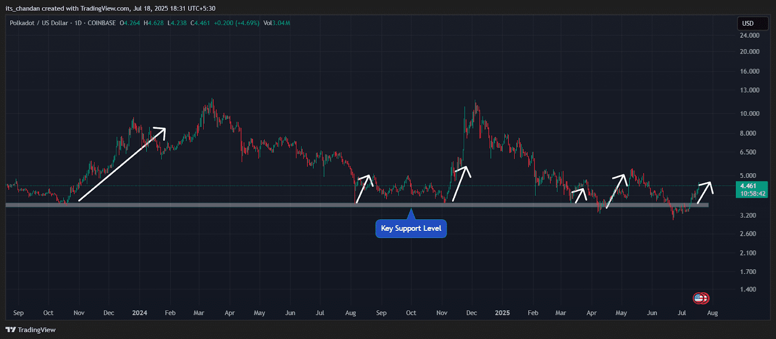 Polkadot (DOT) at a key reversal area