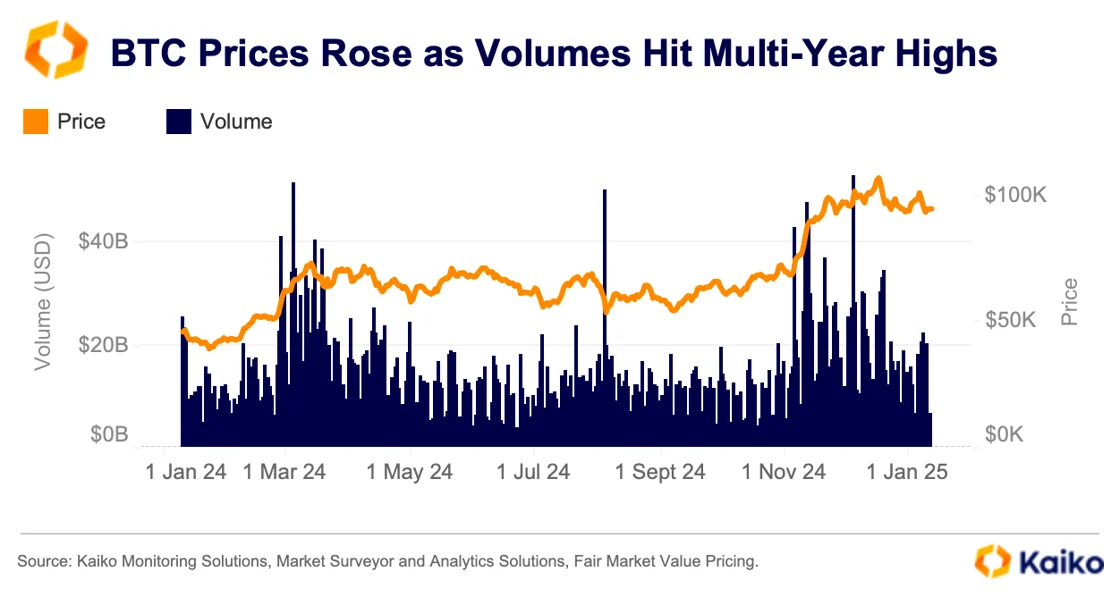 kaiko chart showcasing btc prices rose as volumes hit multi year highs