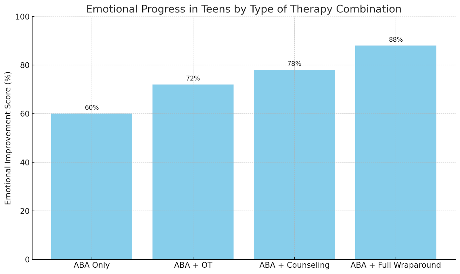 Bar graph showing emotional progress in teens using different ABA therapy combinations.