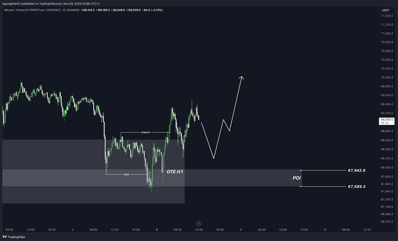 Weekly Bitcoin Outlook (4 November 2024)