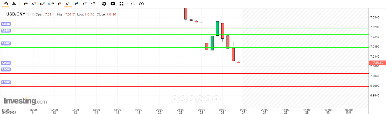 USD/CNY Analysis today