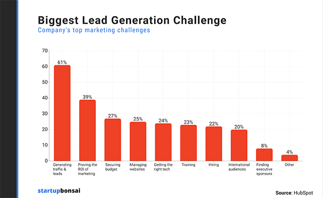 b2b lead generation statistics