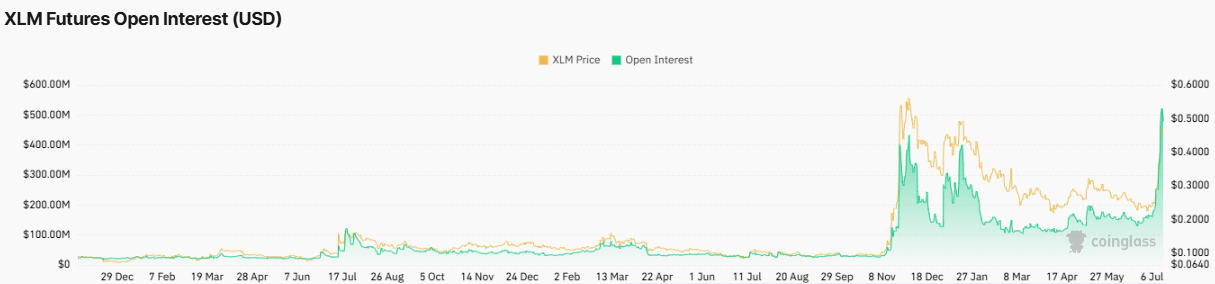 XLM Futures Open Interest