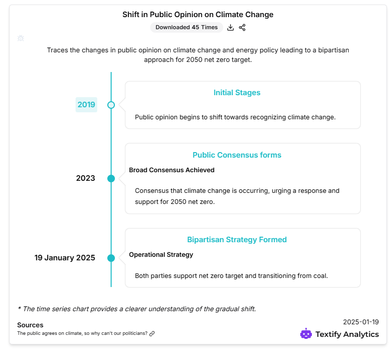 Shift in Public Opinion on Climate Change