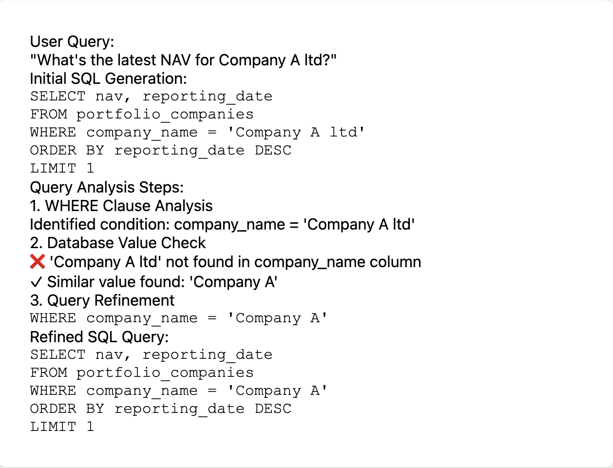 Flow diagram showing how Tamarice breaks down complex or imprecise queries into structured database searches.