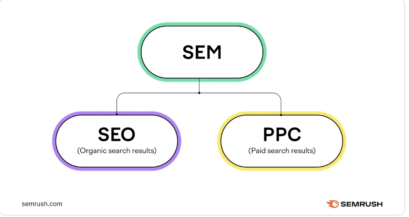 SEM, SEO, PPC