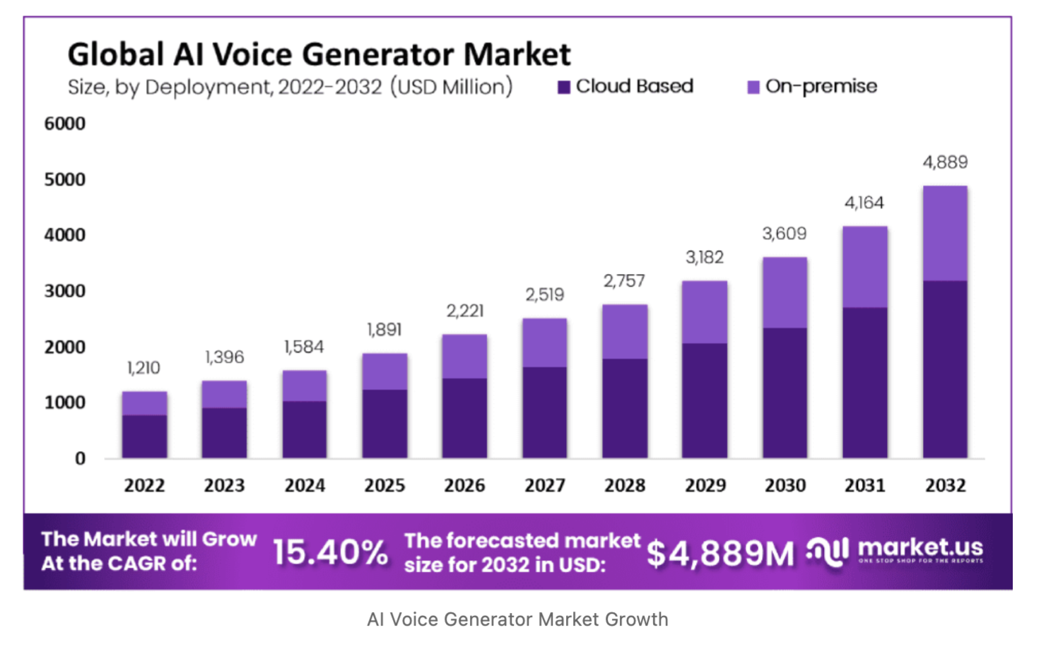 Global AI Voice Generator