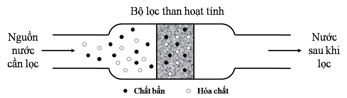 Cơ chế hoạt động của than hoạt tính lọc nước