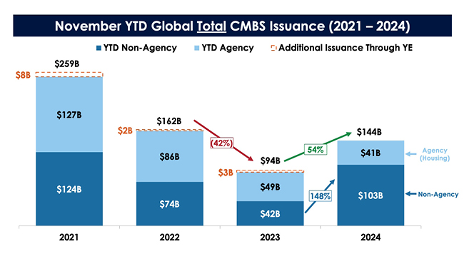 November YTD Global Total CMBS Issuance (2021-2024)