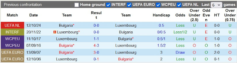 Lịch sử đối đầu Luxembourg vs Bulgaria