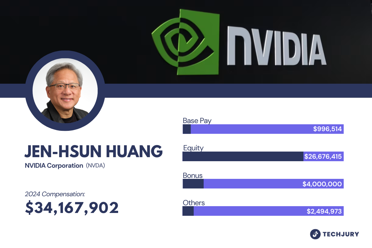 Rundown of Jen-Hsun Huang’s 2022 Salary