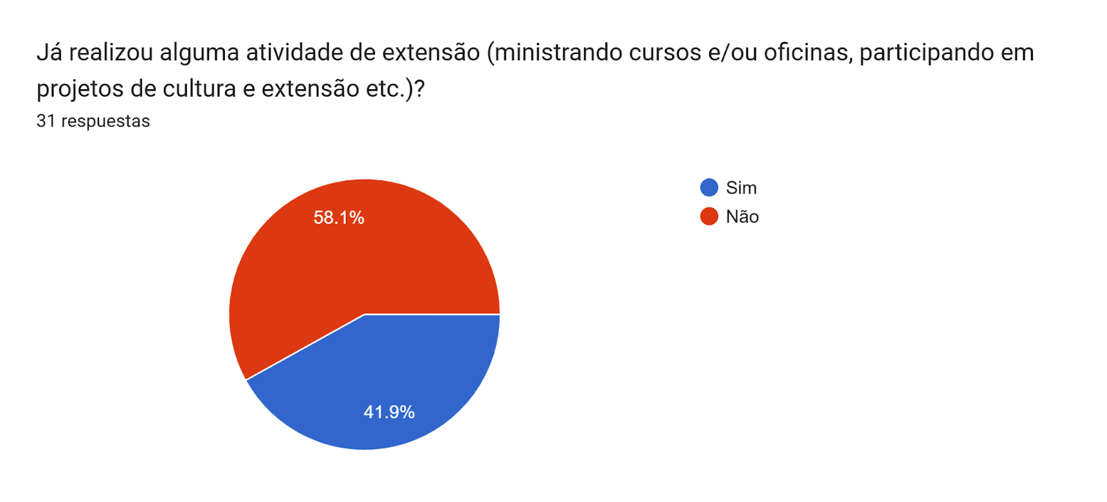 Gráfico de las respuestas de Formularios. Título de la pregunta: Já realizou alguma atividade de extensão (ministrando cursos e/ou oficinas, participando em projetos de cultura e extensão etc.)?. Número de respuestas: 31 respuestas.