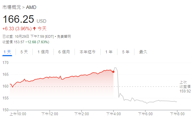 AMD第三季度業績符合預期，股價為何不漲反跌？