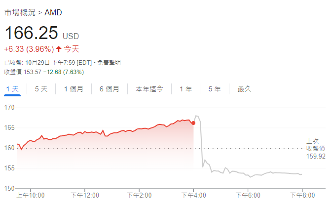 AMD股價走勢圖