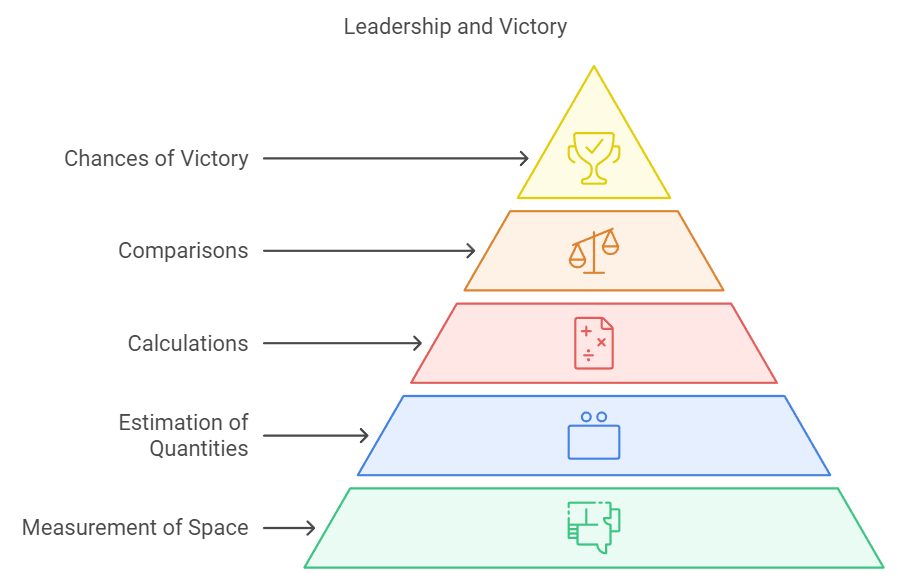 Diagramma a piramide che illustra le fasi della leadership e della vittoria.