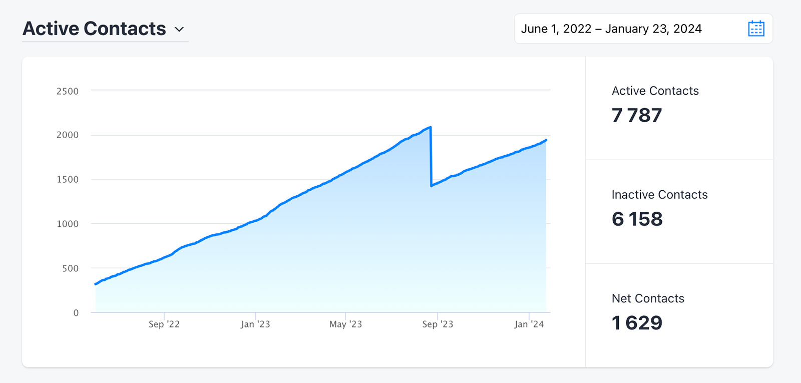 Analyze your Active Contacts in the Manychat Insights Dashboard