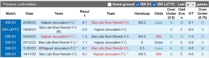 Lịch Sử Đối Đầu Maccabi Bnei Reineh Vs Hapoel Jerusalem