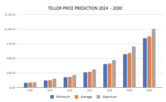 TRB price prediction 2024-2030: Will Tellor reach $500?