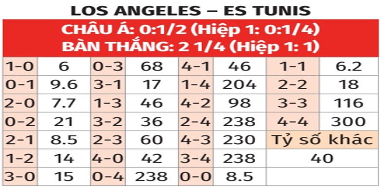 Bảng tỉ số của Los Angeles FC vs ES Tunis