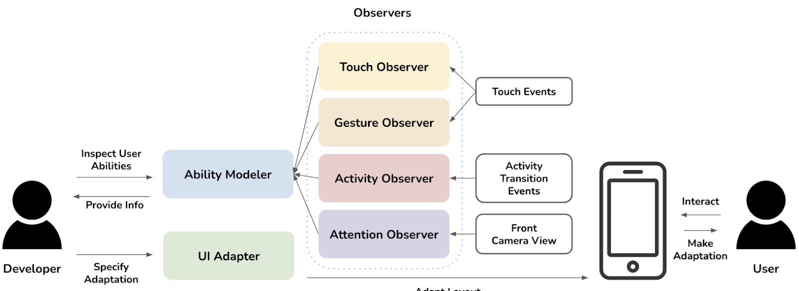 Diagram of ABD-MT architecture: Observers capture and record user behaviors; Ability Modeler models and reasons about the user’s abilities; UI Adapter allows developers to specify adaptations.