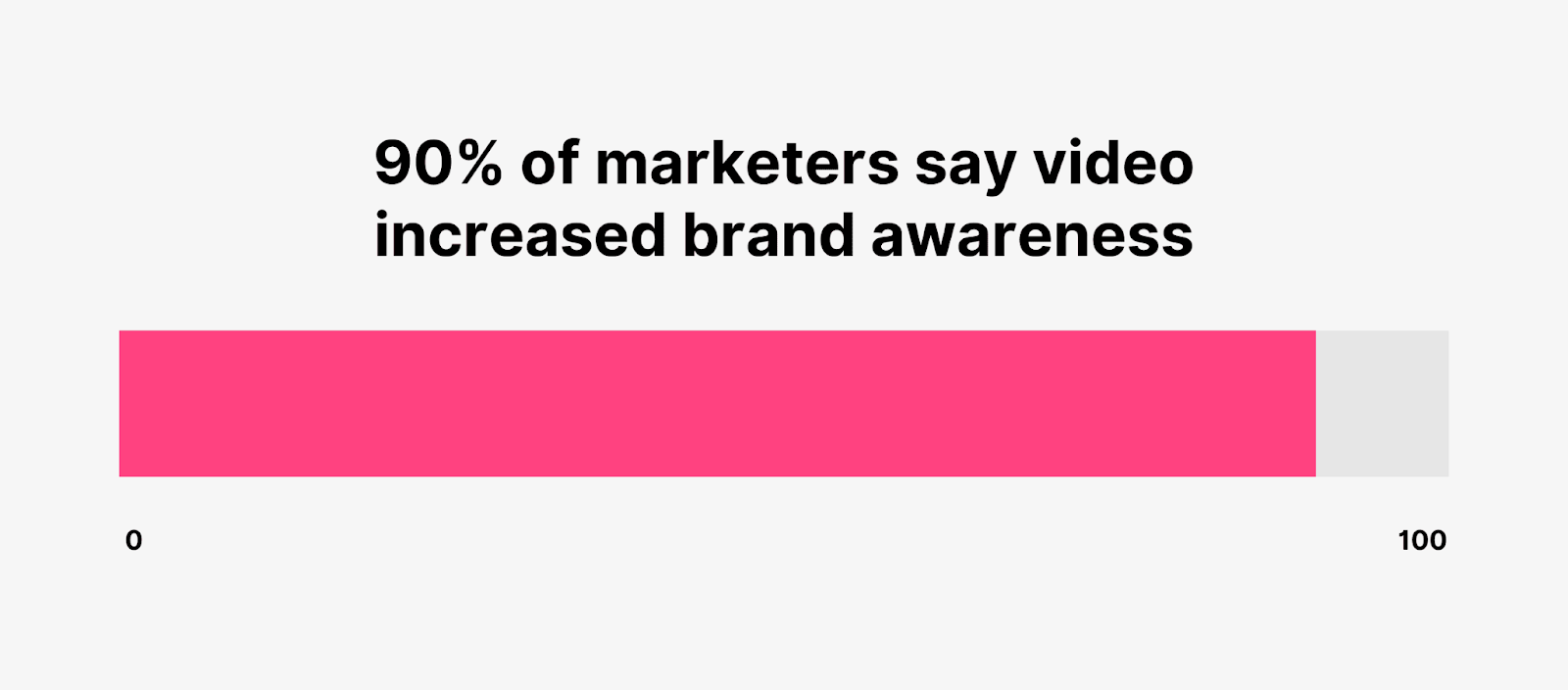 b2b explainer video brand awareness statistics