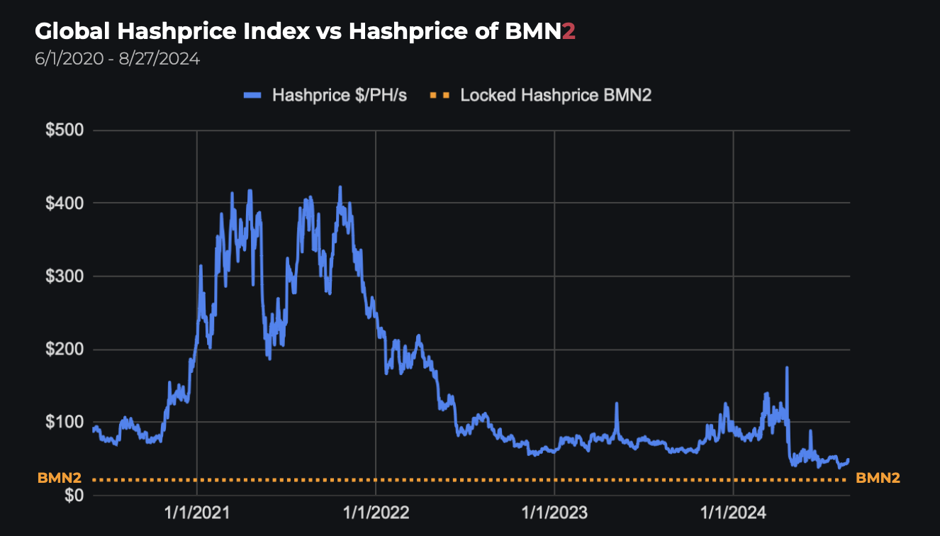 Blockstream’s Bitcoin Mining Security Token Projected to Outperform Direct Bitcoin Investments