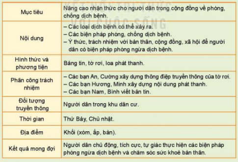 CHỦ ĐỀ 5 PHÁT TRIỂN CỘNG ĐỒNGHOẠT ĐỘNG 1: Tìm hiểu biện pháp xây dựng và phát triển cộng đồngCâu 1: Chia sẻ các biện pháp xây dựng và phát triển cộng đồng.Gợi ý đáp án:Tham gia các hoạt động xây dựng nếp sống văn minhTham gia các hoạt động giữ gìn và phát huy truyền thốngCâu 2: Thảo luận về các biện pháp xây dựng và phát triển các mối quan hệ với mọi người trong cộng đồng.Gợi ý đáp án:Tham gia các hoạt động ở cộng đồngChủ động giao tiếp, thăm hỏi, làm quen với mọi người xung quanhCâu 3: Thảo luận về các biện pháp quản lí việc thực hiện các hoạt động phát triển cộng đồng.Gợi ý đáp án:Lập kế hoạch hoạt động phù hợpXây dựng nhóm nòng cốt, phần công, điều hành tổ chức thực hiệnHOẠT ĐỘNG 2: Tìm hiểu hành vi văn minh nơi công cộng và trách nhiệm của bản thân với cộng đồng.Câu 1: Chia sẻ về hành vi văn minh nơi công cộng và trách nhiệm với cuộc sống.Gợi ý đáp án:Không nói tục, chửi bậyKhông nói to tại những nơi công cộngCâu 2: Thảo luận về trách nhiệm của thanh niên đối với cộng đồng theo chủ đề Thanh niên cần gì để xây dựng cộng đồng văn minh, hiện đại